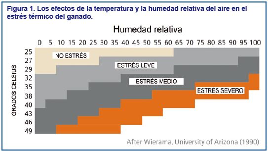 Estrés Calórico: Manejo de Ganado Durante Índices de Humedad de Alto Calor
